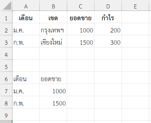 สรุปข้อมูลยอดขาย