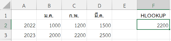 ยอดขายเดือนกุมภาพันธ์ในปี 2023