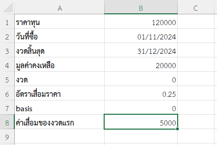 ผลัพธ์การคำนวณค่าเสื่อมของงวดแรก (0)