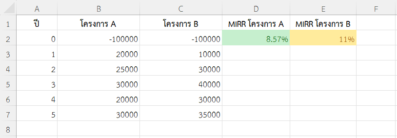 ใช้ฟังก์ชัน MIRR ใน Excel เปรียบเทียบความคุ้มค่าโดยใช้ต้นทุนเงินเท่ากัน