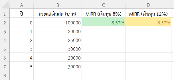 ใช้ฟังก์ชัน MIRR ใน Excel วิเคราะห์ความเสี่ยงจากต้นทุนเงินทุนสูง