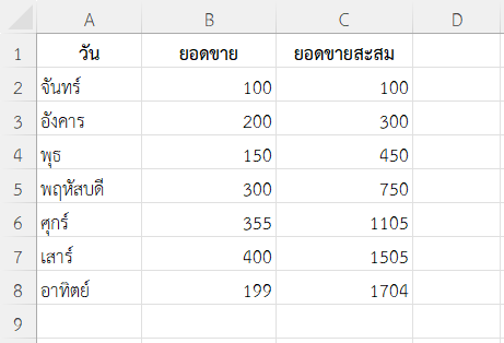 หายอดขายสะสมรายวัน