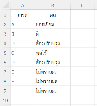 แสดงผลการประเมินจากเกรดของนักเรียน